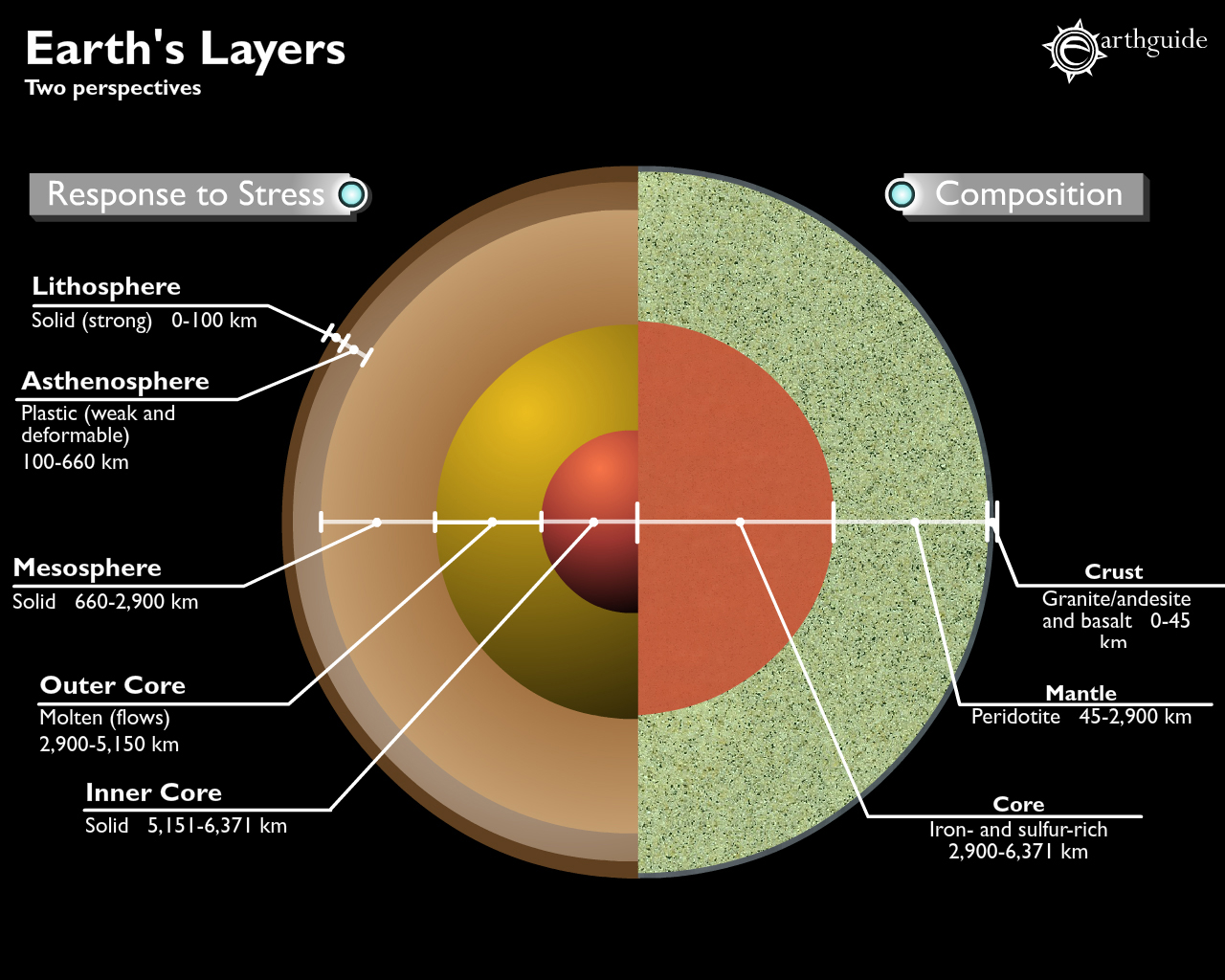 Layers Of The Earth Animated Diagram