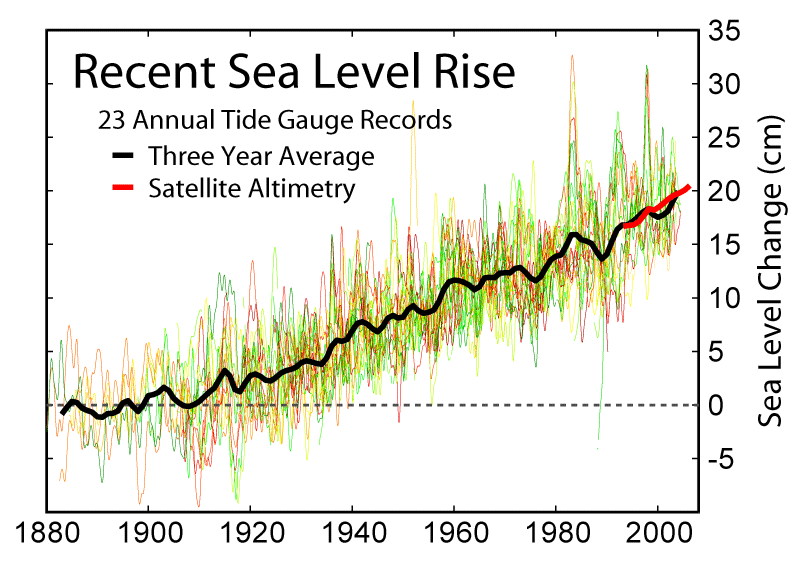 Graph of sealevel rise since the last glaciation.