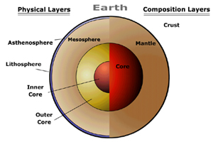 earth layer pictures
