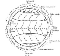 Ferrel cell  Atmospheric Circulation, Global Wind Patterns & Jet